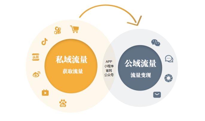 私域流量該如何運(yùn)營